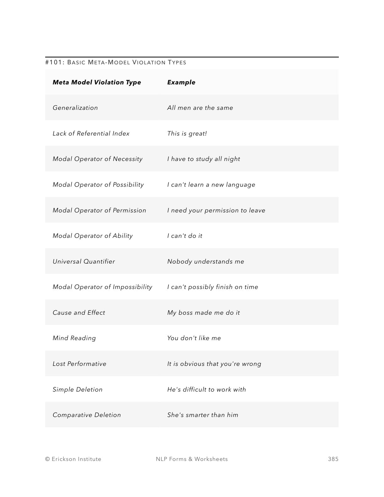 Basic Meta-Model Violations Test - Neuro Linguistic Programming 1