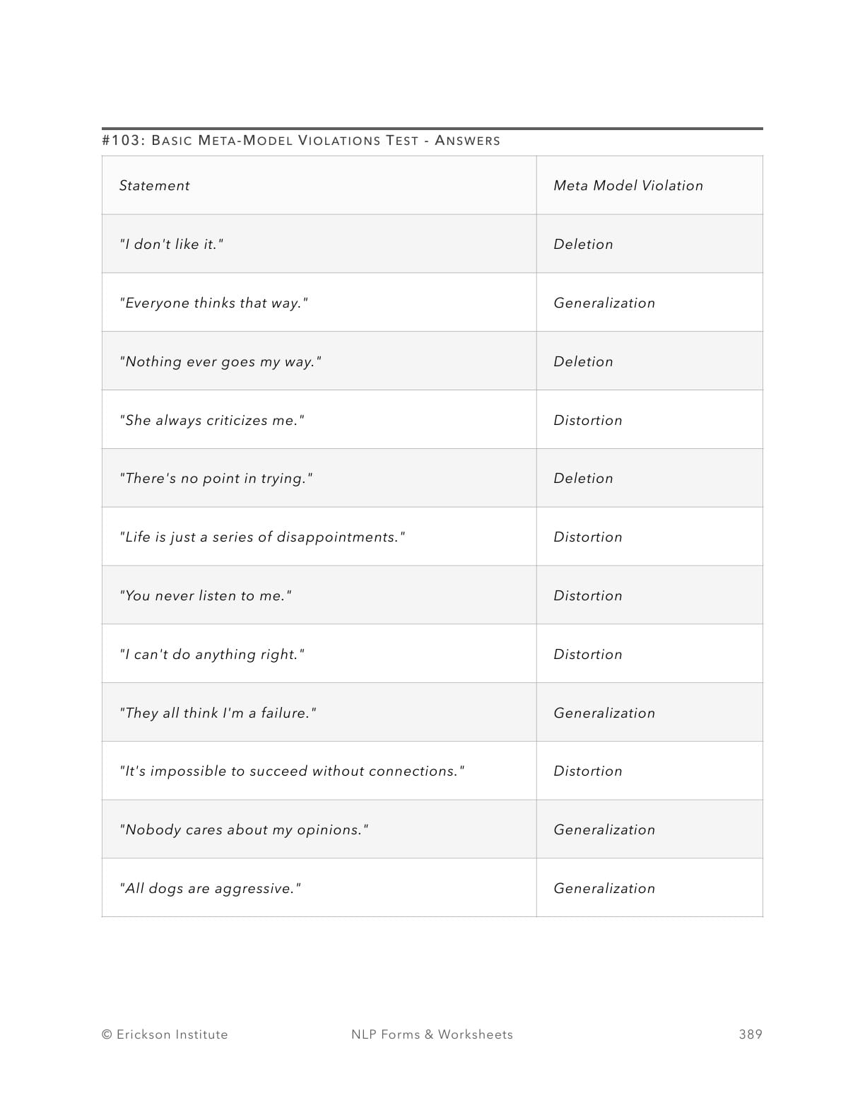 Basic Meta-Model Violations Test - Neuro Linguistic Programming 1