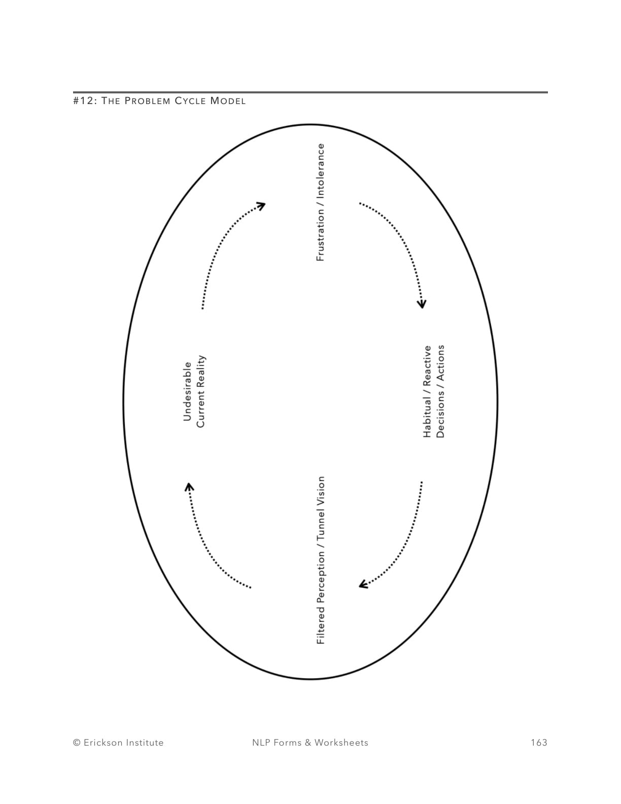 The Problem Cycle - Client Orientation - Neuro Linguistic Programming 1