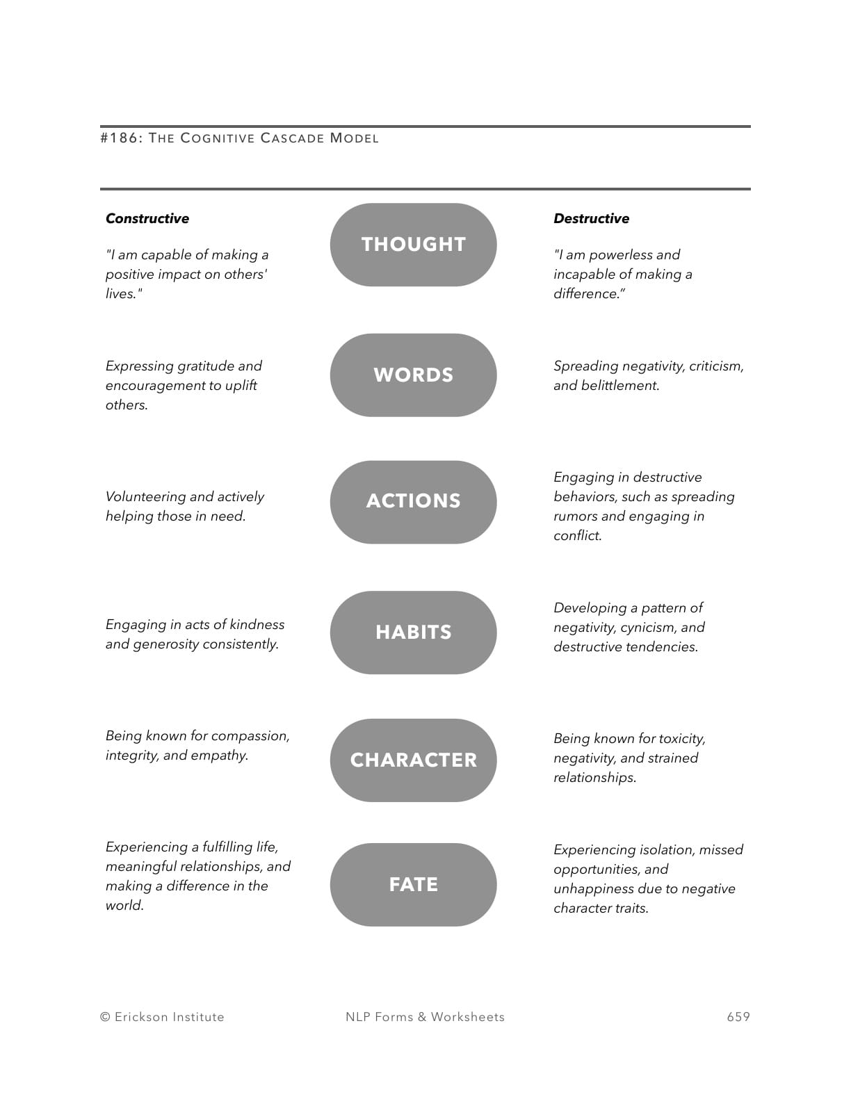 The Cognitive Cascade Model - Neuro Linguistic Programming 1