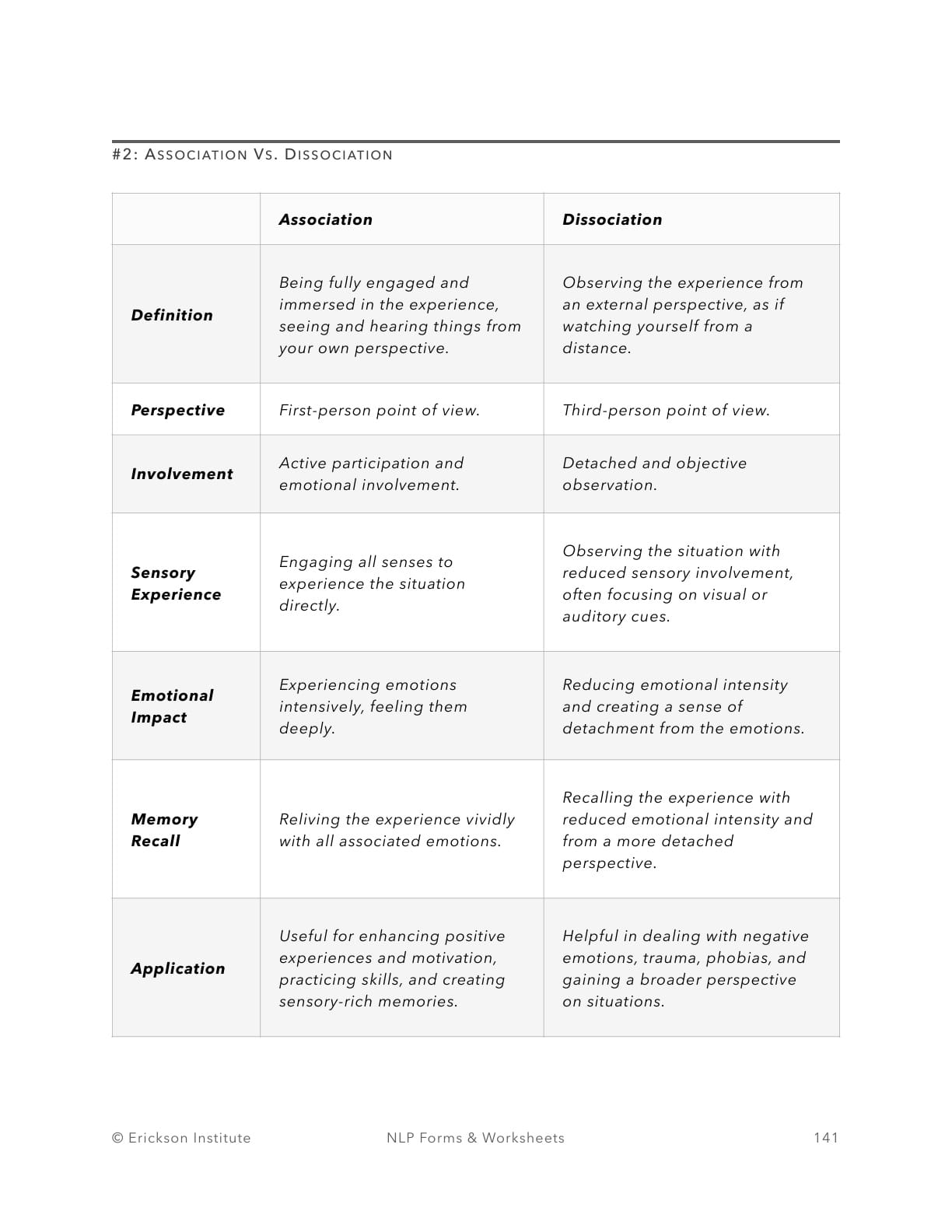 Association Vs. Dissociation - Neuro Linguistic Programming 1
