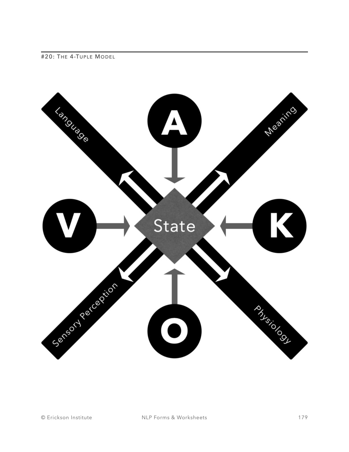The 4-Tuple Model - Neuro Linguistic Programming 1