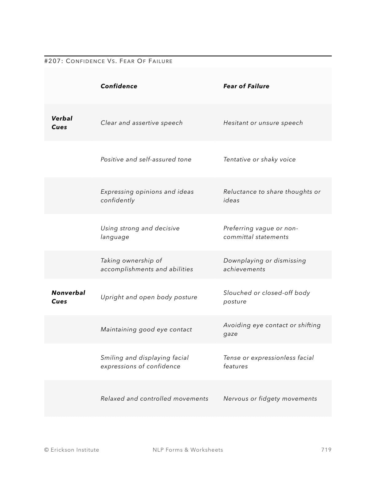 Confidence Vs. Fear Of Failure - Neuro Linguistic Programming 1