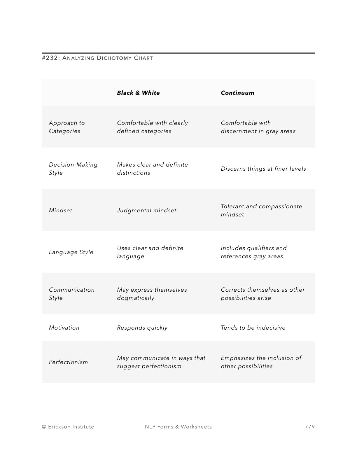 Analyzing Dichotomy Chart - Neuro Linguistic Programming 1