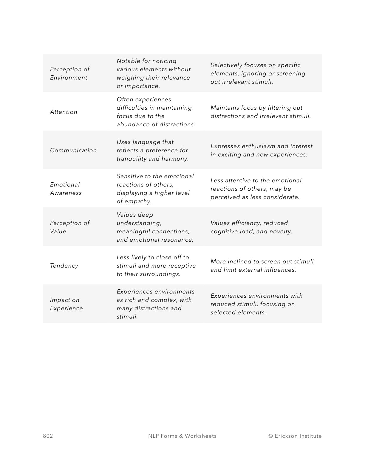 Focus Sorting Assessment - Neuro Linguistic Programming 2