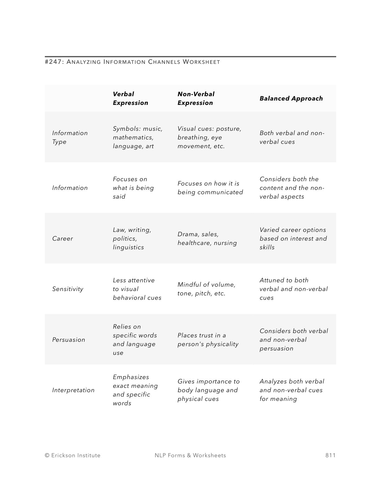 Analyzing Information Channels Worksheet - Neuro Linguistic Programming 1