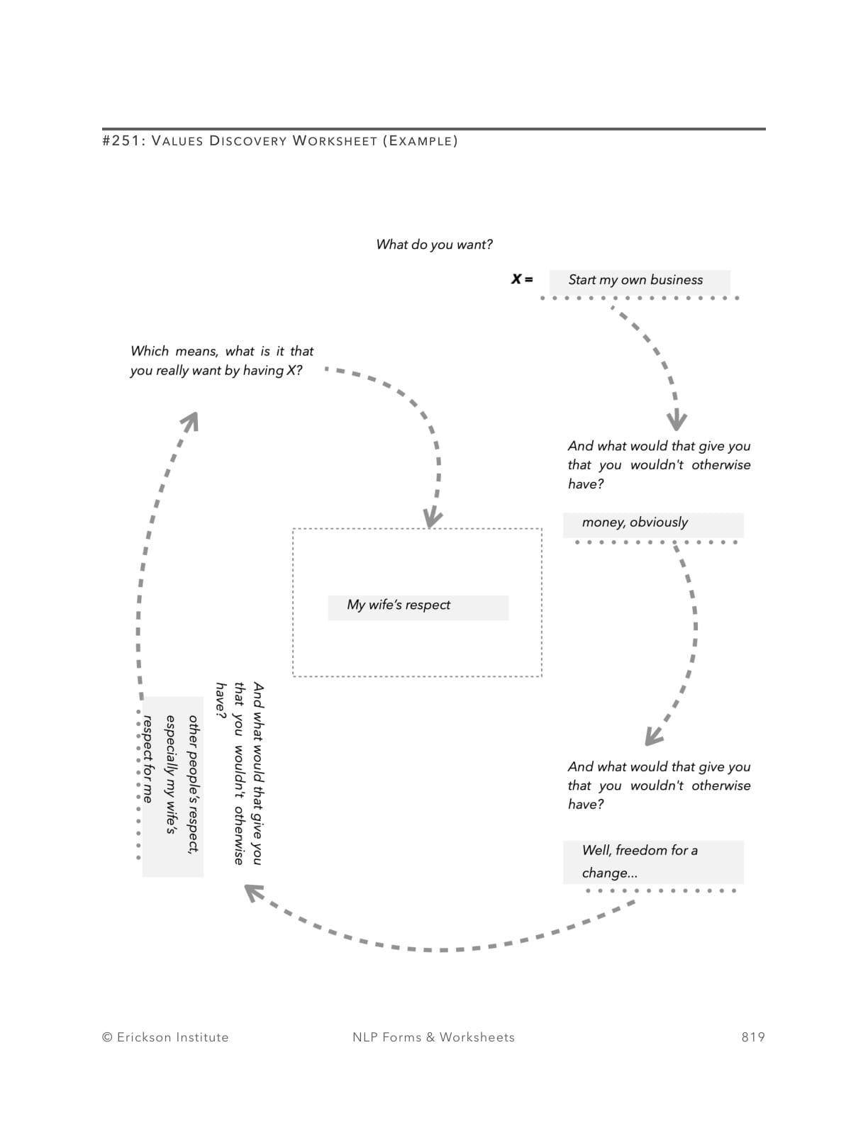 Values Discovery Worksheet (Example) - Neuro Linguistic Programming 1