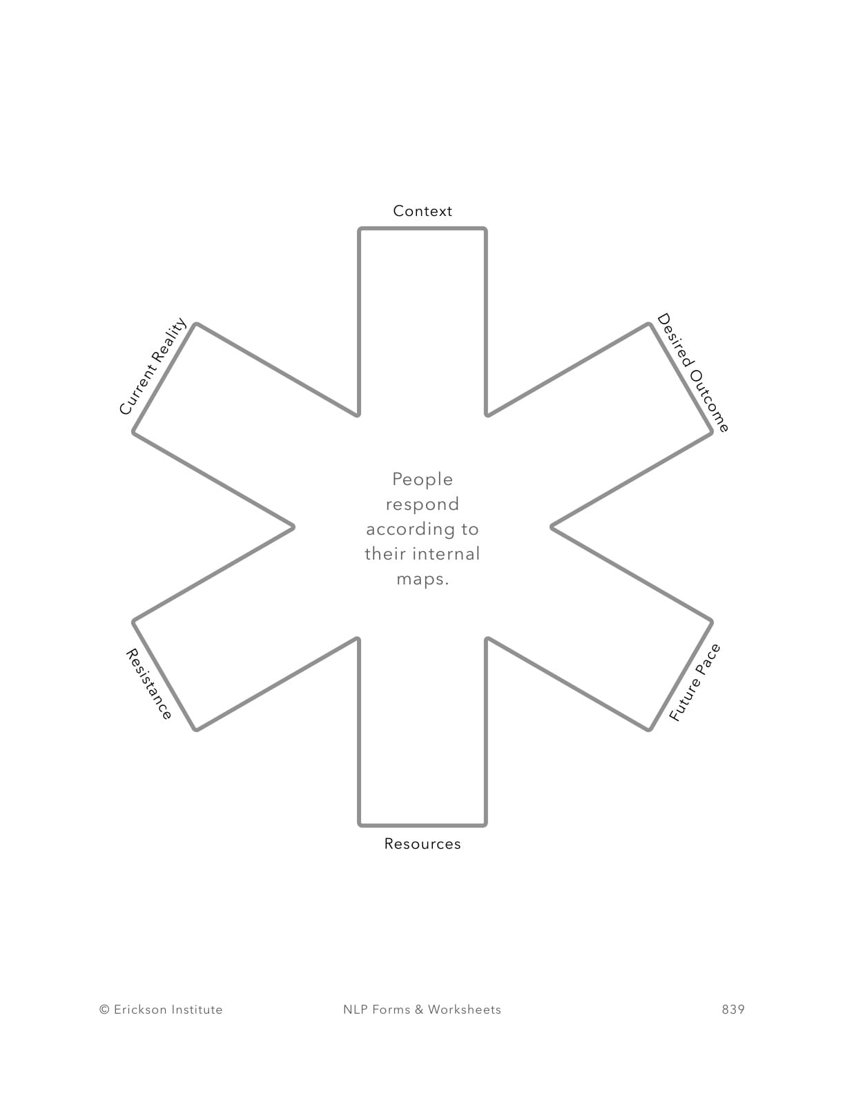 Presuppositions Implementation Worksheet - Neuro Linguistic Programming 3
