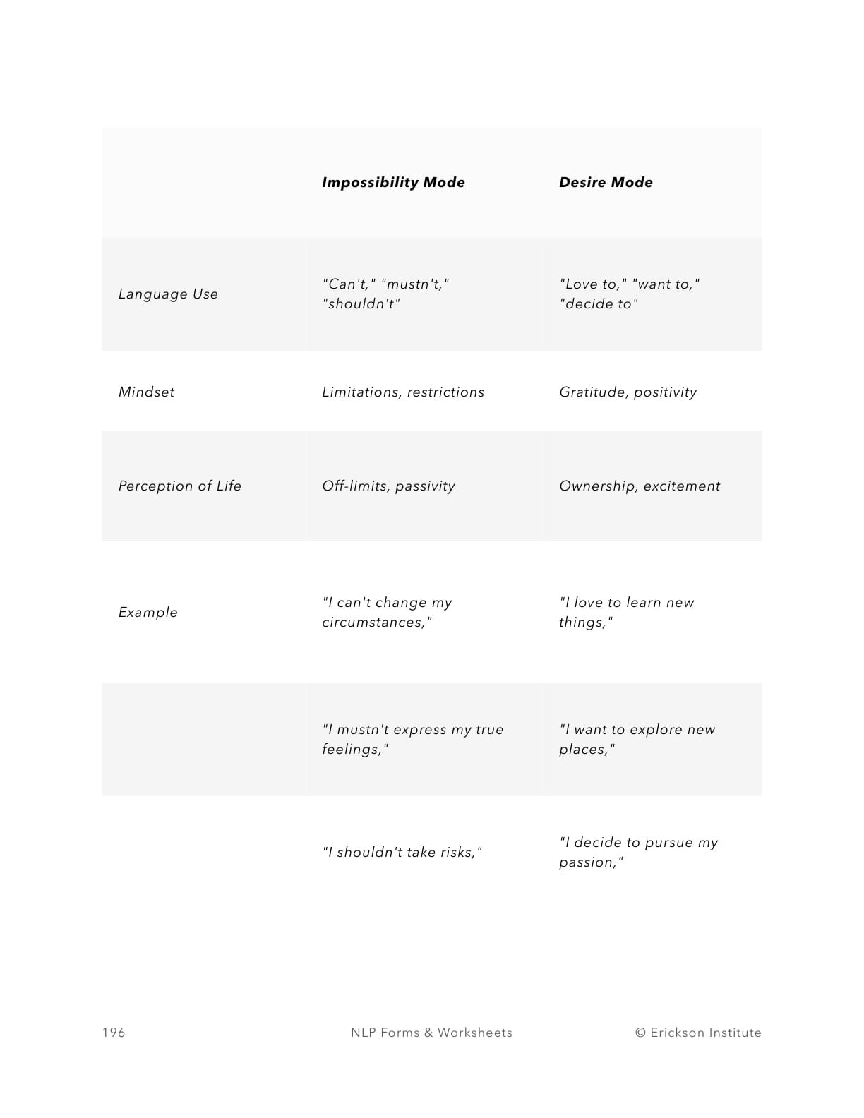 Modal Operators Comparison Worksheet - Neuro Linguistic Programming 2