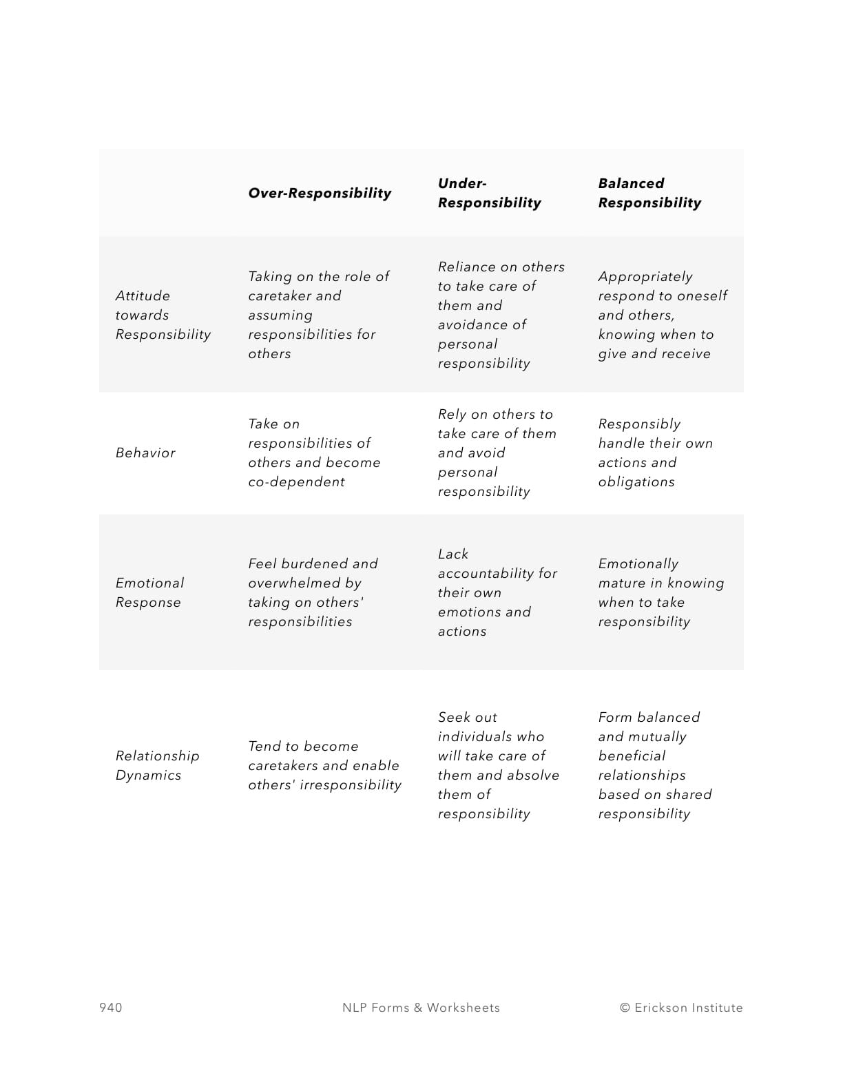 Responsibility Varieties Worksheet - Neuro Linguistic Programming 2