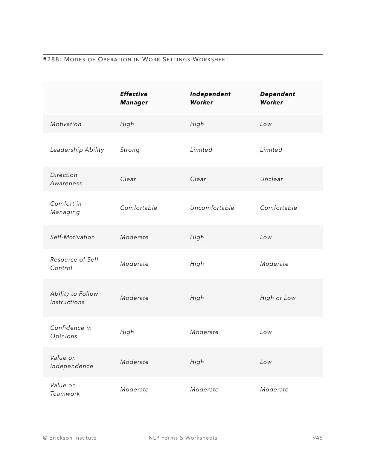 Modes of Operation in Work Settings Interpretation Guide - Neuro Linguistic Programming 1