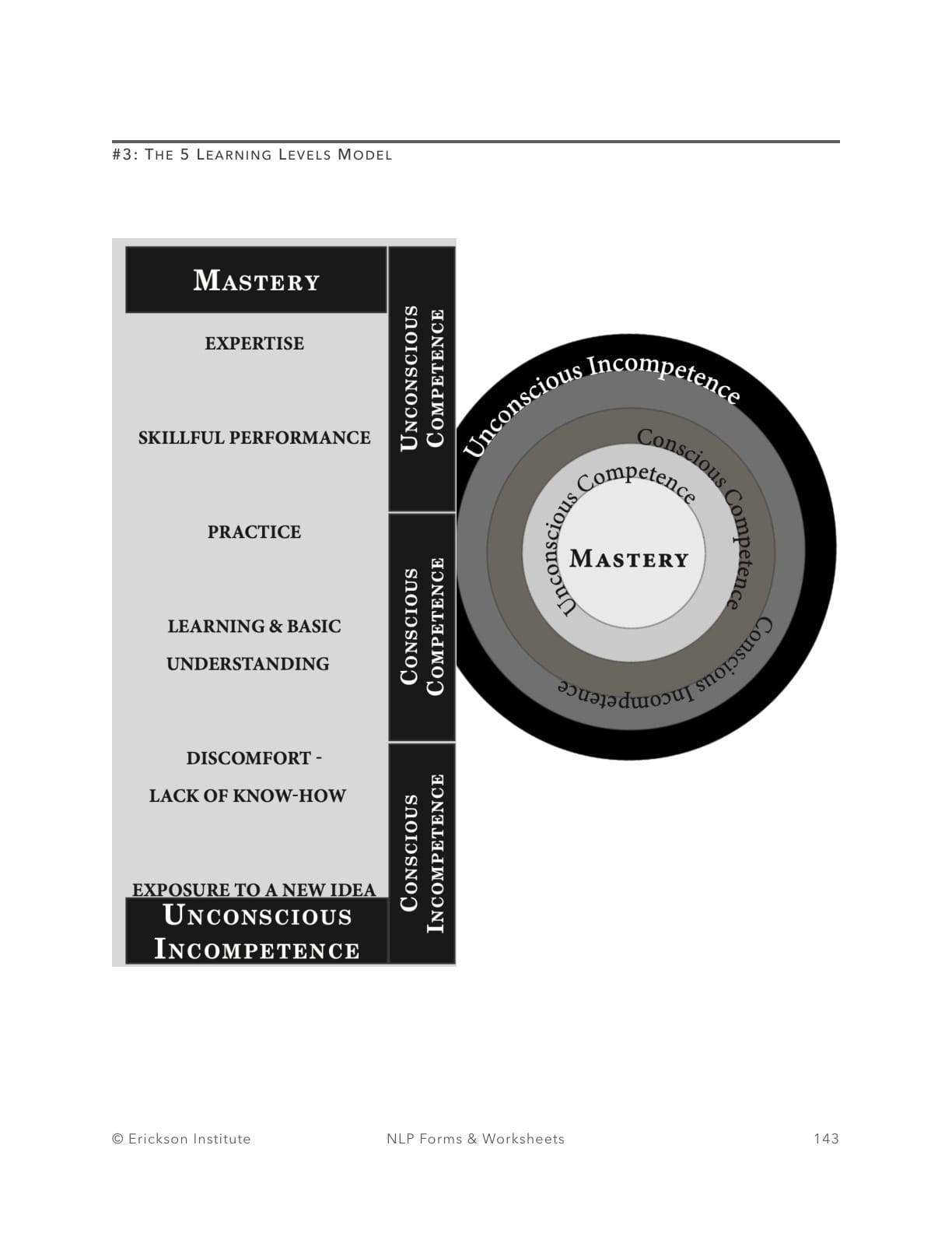 The 5 Learning Levels Model - Neuro Linguistic Programming 1
