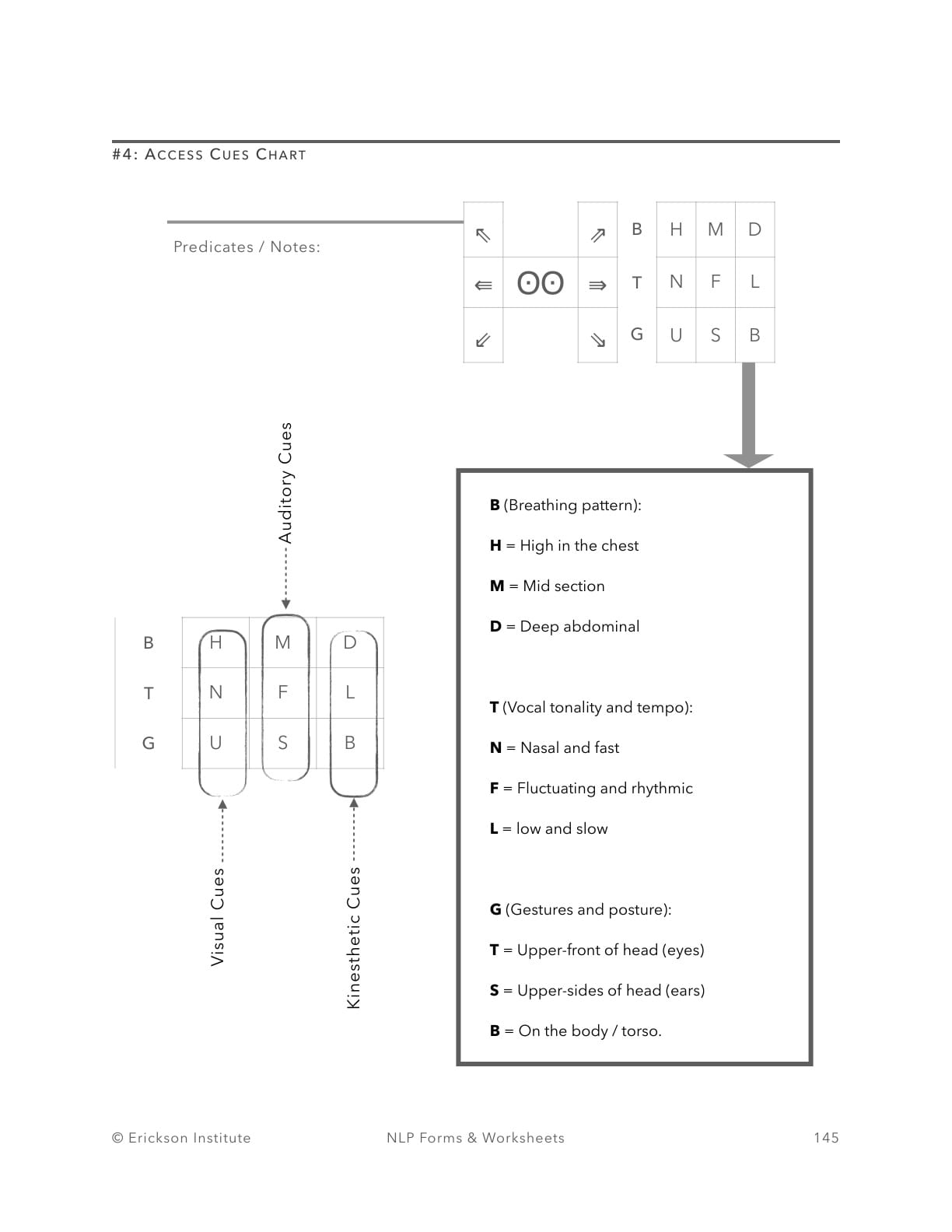 Access Cues Chart - Neuro Linguistic Programming 1