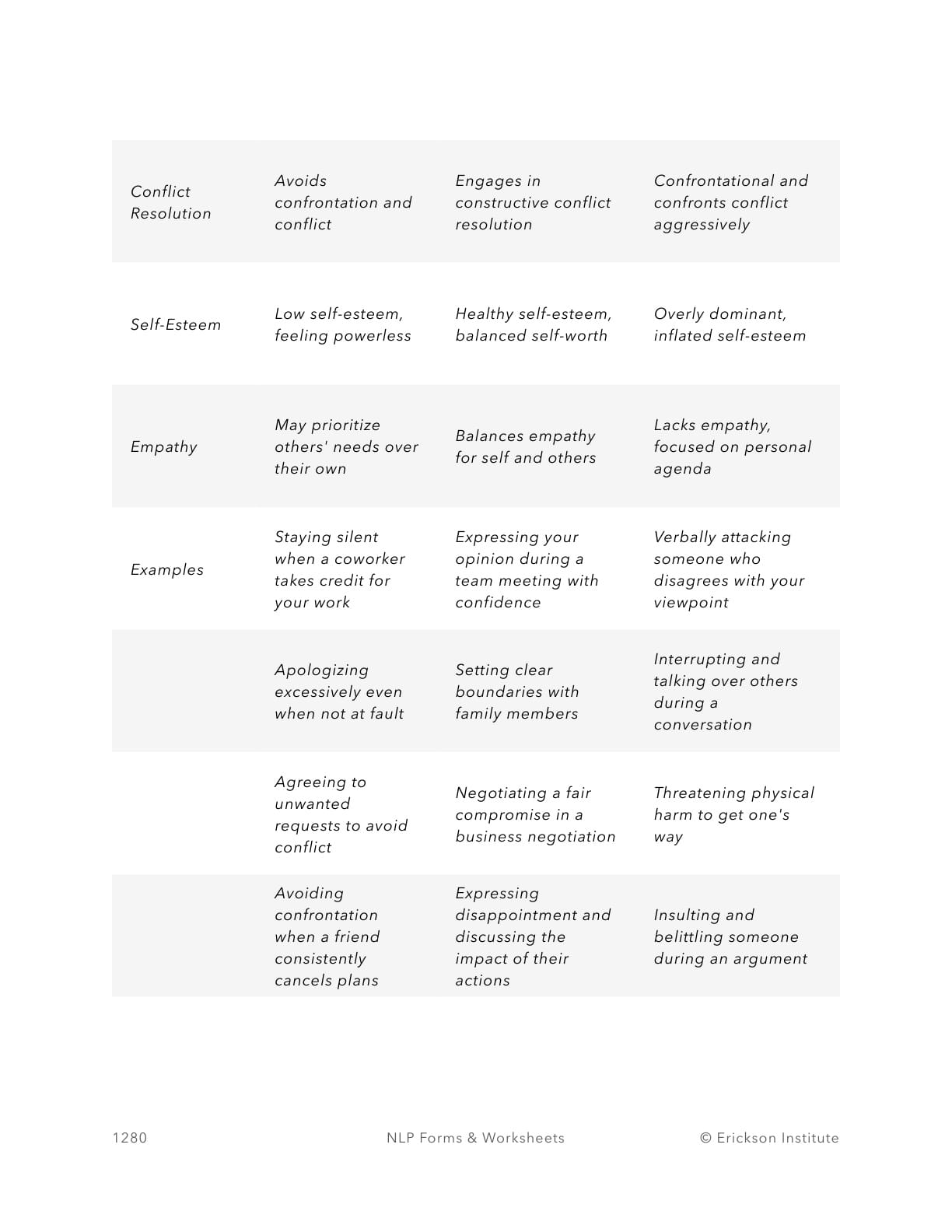 Passive, Assertive, and Aggressive Worksheet - Neuro Linguistic Programming 2