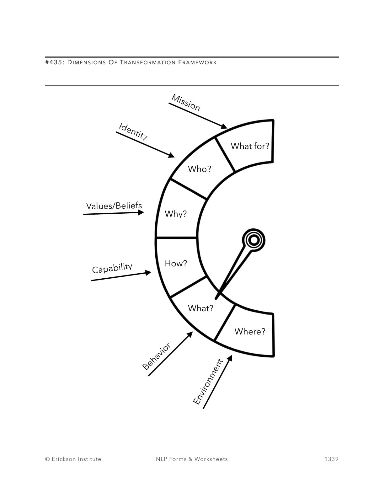 Dimensions Of Transformation Framework - Neuro Linguistic Programming 1