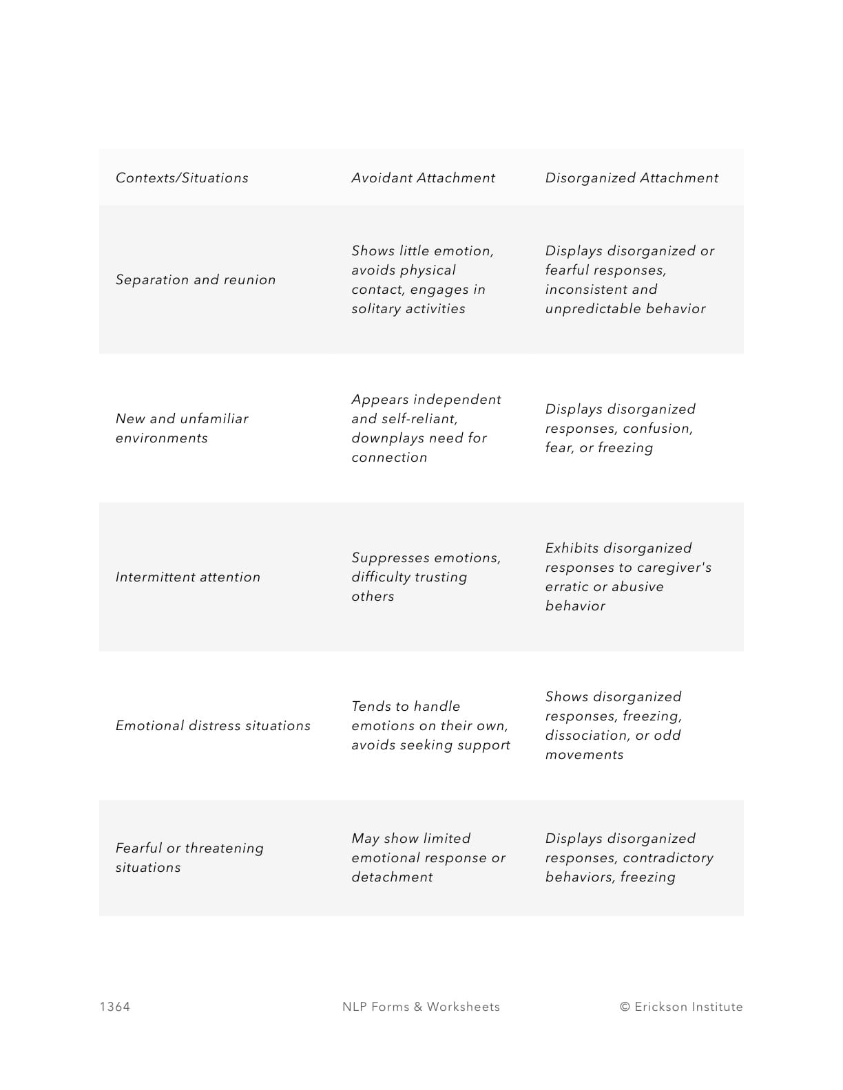 Attachment Style Self-Evaluation Questionnaire - Neuro Linguistic Programming 2