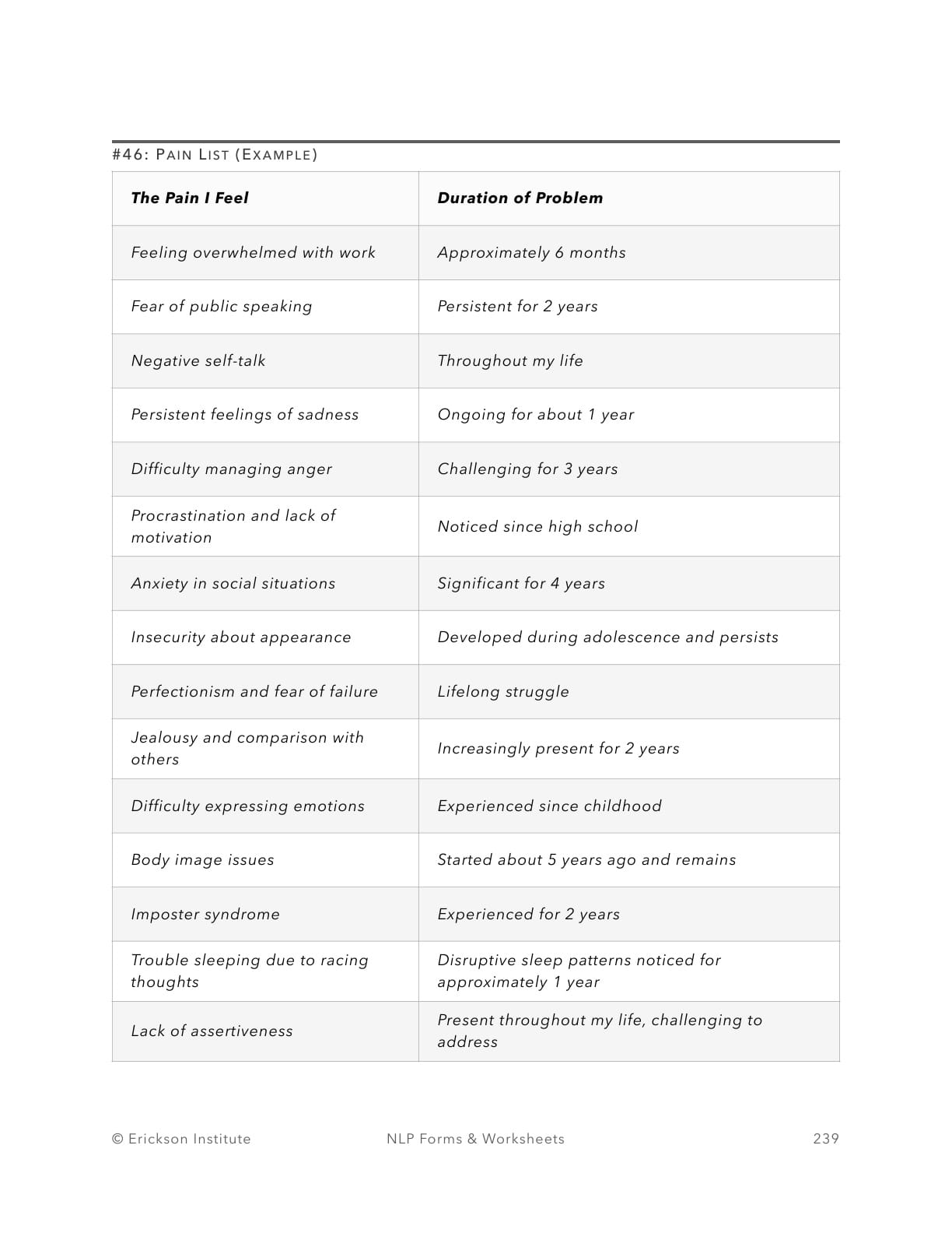 Pain List Organization & Interconnections Worksheet (Example) - Neuro Linguistic Programming 1