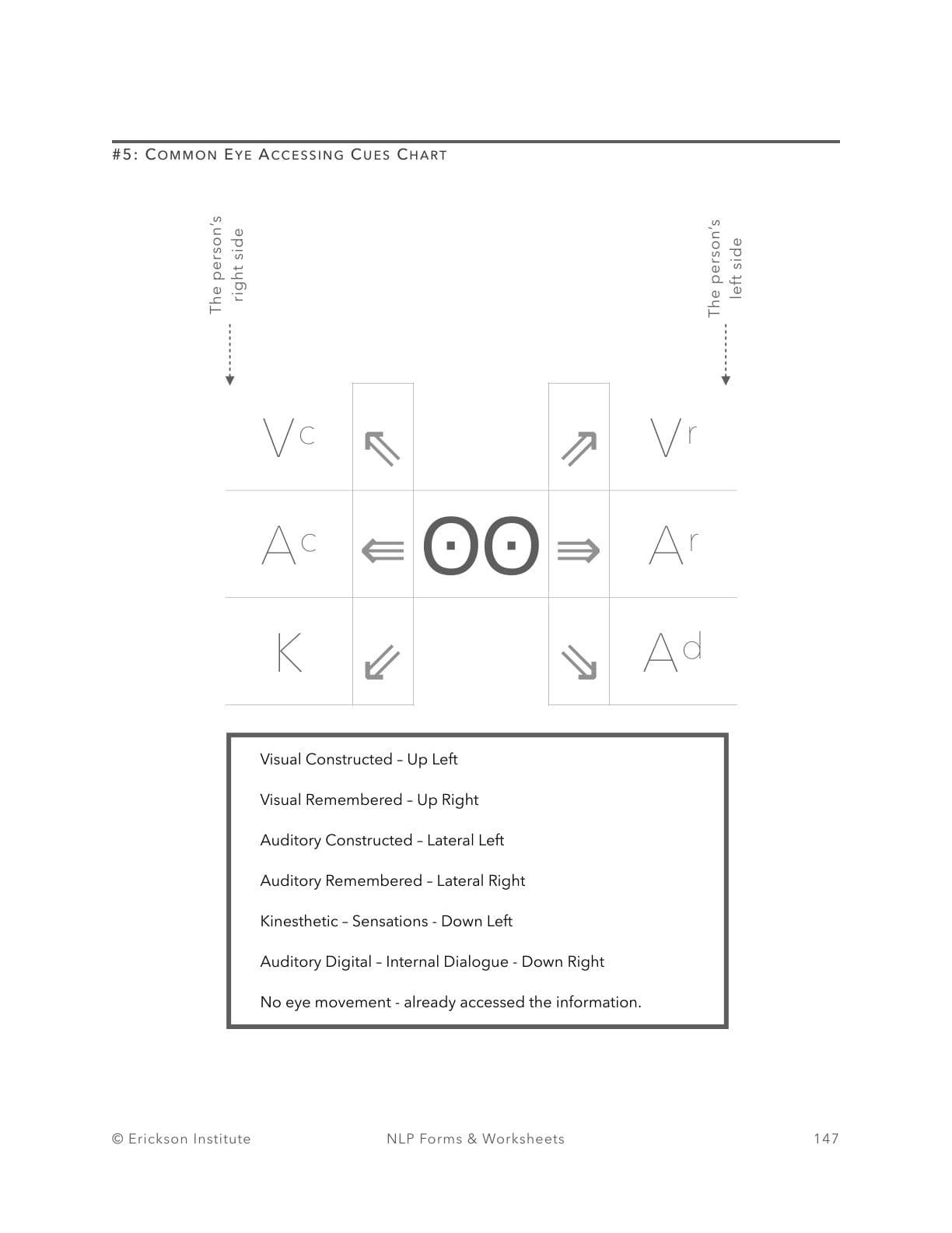Common Eye Accessing Cues Chart - Neuro Linguistic Programming 1